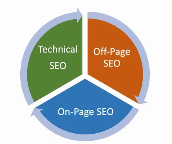 seo three stage process diagram